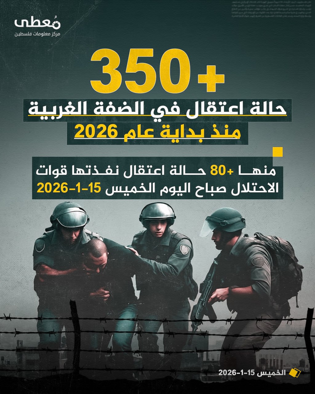⭕ +350 حالة اعتقال في الضفة الغربية منذ بداية عام 2026

◾ منها +80 حالة اعتقال نفذتها قوات الاحتلال صباح اليوم الخميس 15-1-2026

🔹 مركز معلومات فلسطين - مُعطى - www.mo3ta.ps