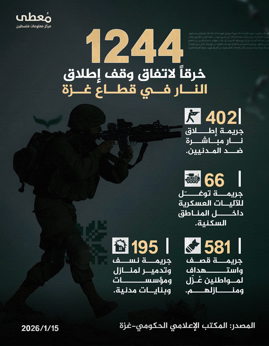 ⭕ (1244) خرقاً نفذته قوات الاحتلال خلال المرحلة الأولى من وقف إطلاق النار في قطاع غزة

◾(402) جريمة إطلاق نار مباشرة ضد المدنيين.
◾(66) جريمة توغّل للآليات العسكرية داخل المناطق