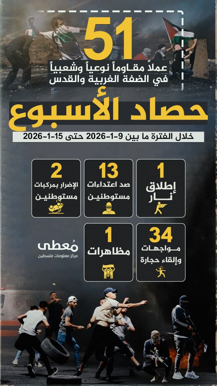 🔴 "حصاد الأسبوع"          
          
🔻 (51) عملاً مقاوماً نوعياً وشعبياً في الضفة والقدس المحتلة

🗓 خلال الفترة ما بين 9-1-2026 حتى 15-1-2026

◾️ (1) إطلاق نار
◾️ (2) الإضرار