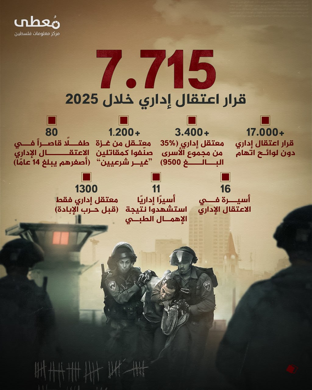 ⭕ 7,715 قرار اعتقال إداري خلال 2025

◾ 17,000+ قرار اعتقال إداري دون لوائح اتهام
◾3,400+ معتقل إداري (35% من مجموع الأسرى البالغ 9500)

◾1,200+ معتقل من غزة صنّفوا كمقاتلين “غي
