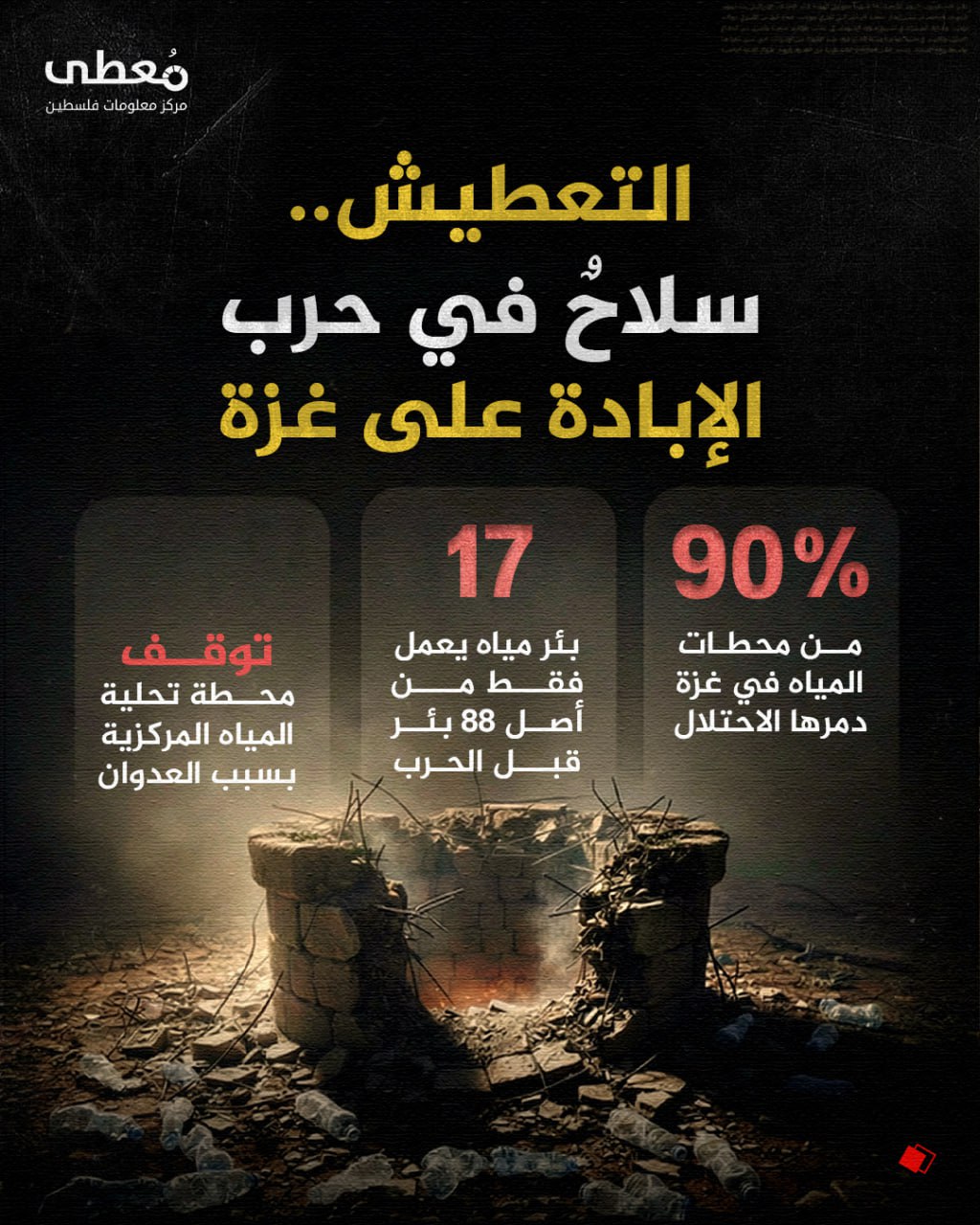 ⭕ التعطيش 
سلاحٌ في حرب الإبادة على غزة

◾%90 من محطات المياه في غزة دمرها الاحتلال
◾17 بئر مياه يعمل فقط من أصل 88 بئر قبل الحرب
◾توقف محطة تحلية المياه المركزية بسبب العدوان
