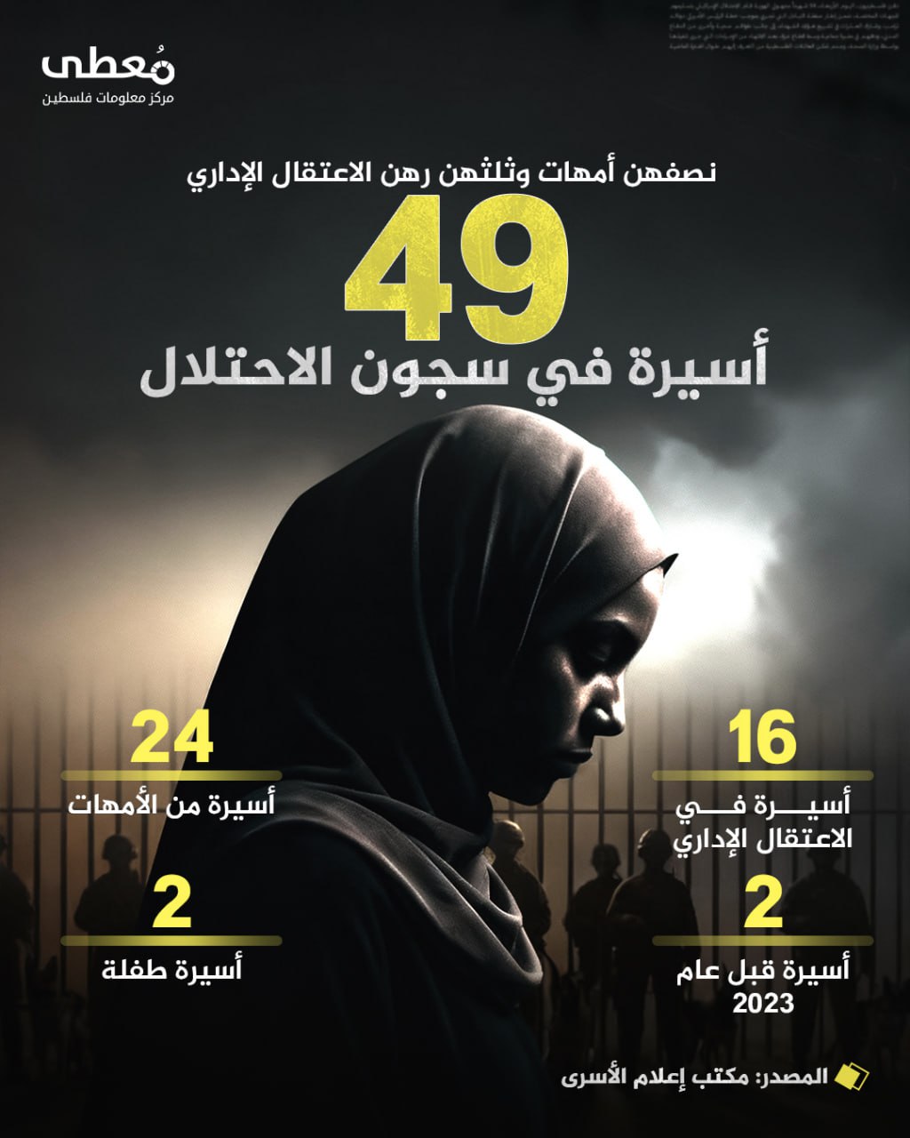 🔴 نصفهن أمهات وثلثهن رهن الاعتقال الإداري
⭕️ (49) أسيرة في سجون الاحتلال 

◾️(16) أسيرة في الاعتقال الإداري
◾️(24) أسيرة من الأمهات
◾️(2) أسيرة قبل عام 2023
◾️(2) أسيرة طفلة
