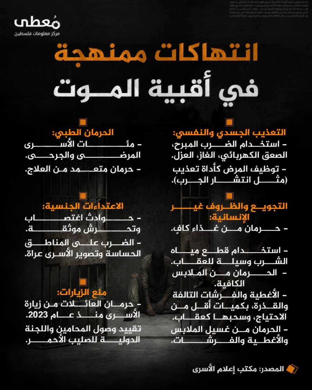 🔴 انتهاكات ممنهجة في أقبية الموت

🔸 المصدر: مكتب إعلام الأسرى

🔹 مركز معلومات فلسطين - مُعطى - www.mo3ta.ps