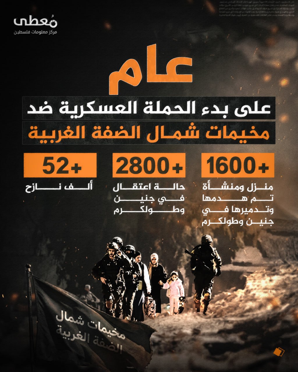 ⭕ عامٌ على بدء الحملة العسكرية ضد مخيمات شمال الضفة الغربية

◾ +1600 منزل ومنشأة تم هدمها وتدميرها في جنين وطولكرم 
◾ +2800 حالة اعتقال في جنين وطولكرم
◾ +52 ألف نازح 

🔹 مركز