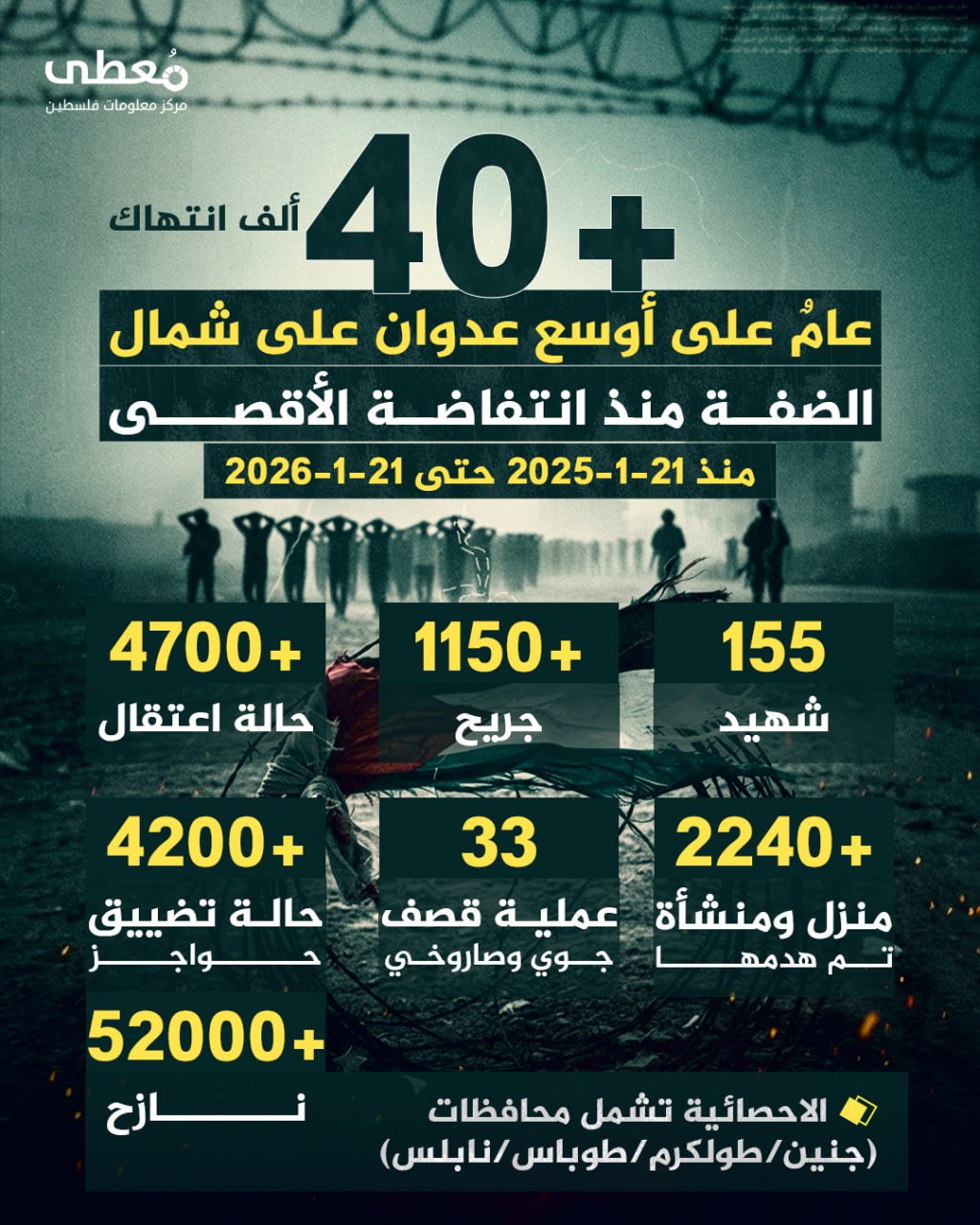 🔴 +40 ألف انتهاك| عامٌ على أوسع عدوان على شمال الضفة منذ انتفاضة الأقصى 
🗓 منذ 21-1-2025 حتى 21-1-2026

◾️ 155 شهيد
◾️ +1150 جريح
◾️ +4700 حالة اعتقال
◾️ +2240 منزل ومنشأة تم