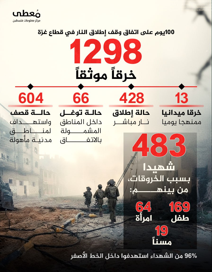 ⭕️ 100 يوم على اتفاق وقف إطلاق النار في قطاع غزة

◾️ 1298 خرقا موثقا: 
🔸 13 خرقا ميدانيا ممنهجا يوميا
🔸 428 حالة إطلاق نار مباشر
🔸 66 حالة توغل داخل المناطق المشمولة بالاتفاق