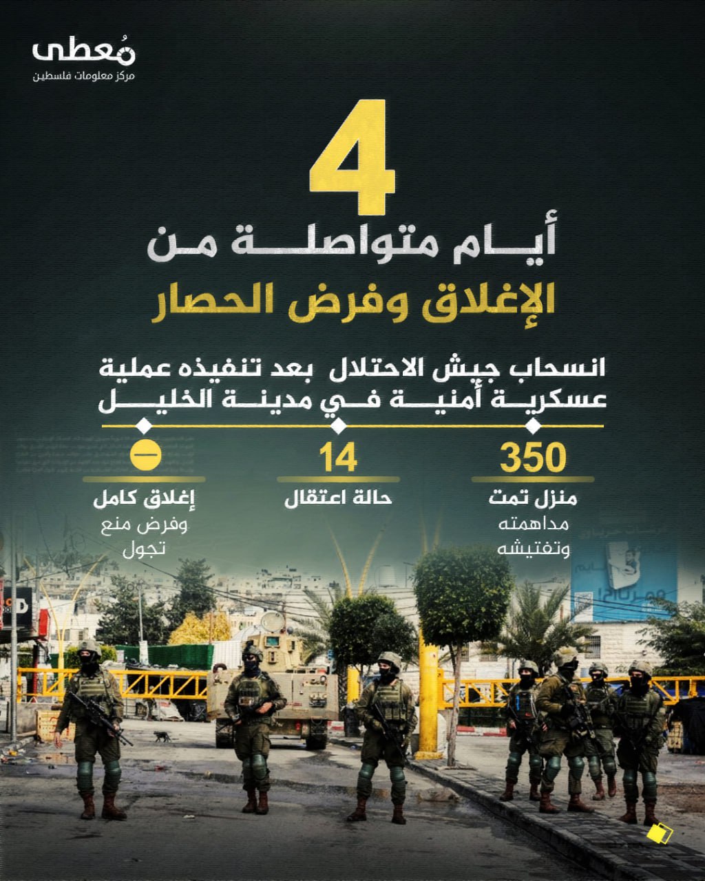 ⭕️ (4) أيام متواصلة من الإغلاق وفرض الحصار
◾️ انسحاب جيش الاحتلال  بعد تنفيذه عملية عسكرية أمنية في مدينة الخليل

◻️ 350 منزل تمت مداهمته وتفتيشه
◻️ 14 حالة اعتقال
◻️ إغلاق كامل