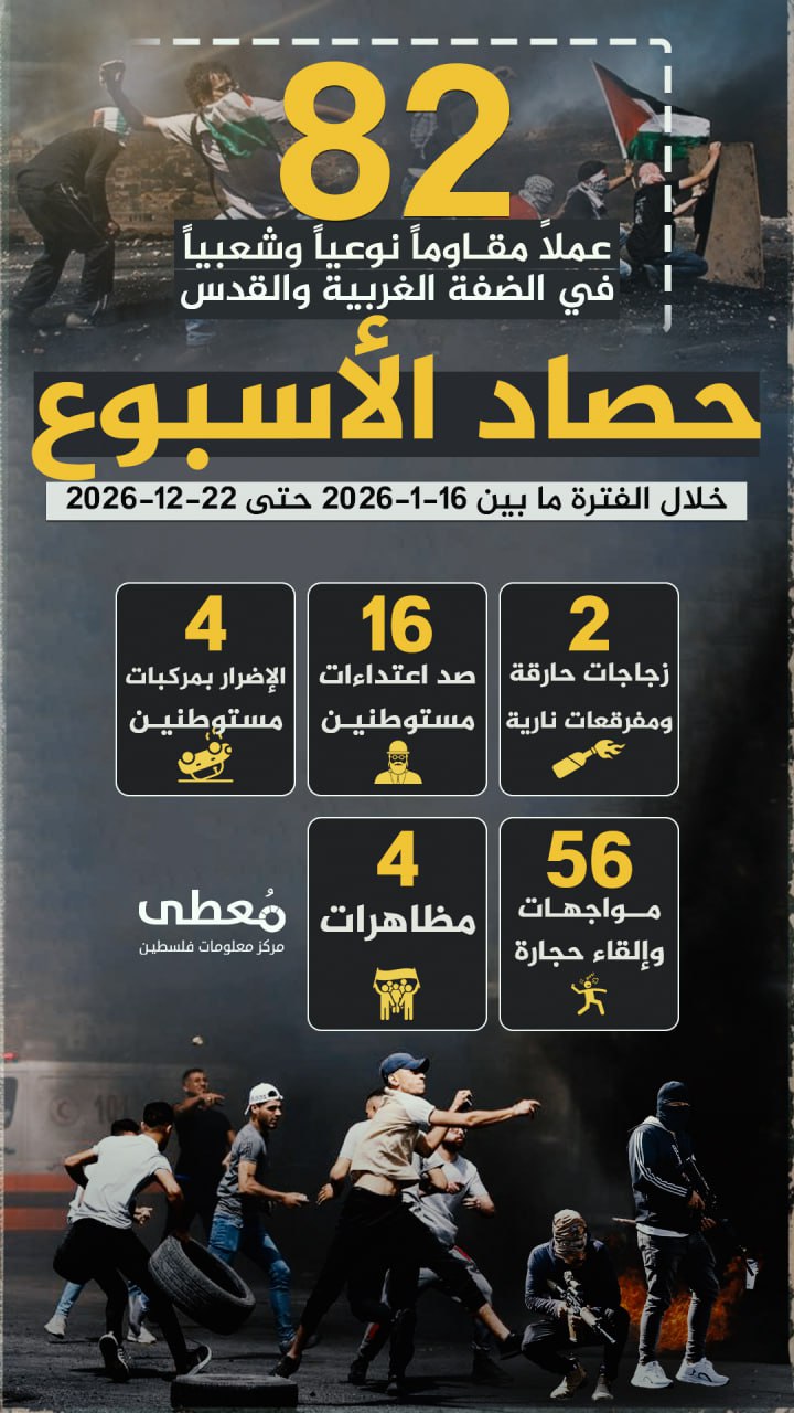 🔴 "حصاد الأسبوع"          
          
🔻 (82) عملاً مقاوماً في الضفة والقدس المحتلة

🗓 خلال الفترة ما بين 16-1-2026 حتى 22-1-2026

◾️ (2) زجاجات حارقة ومفرقعات نارية
◾️ (4) الإض