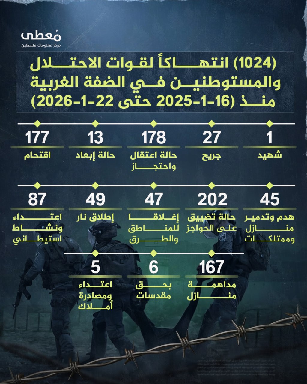 ⭕️ (1024) انتهاكاً لقوات الاحتلال والمستوطنين في الضفة الغربية 
🗓 منذ (16-1-2026 حتى 22-1-2026)

◾️ (1) شهيد
◾️ (27) جريح
◾️ (178) حالة اعتقال واحتجاز
◾️(13) حالة إبعاد
◾️(17