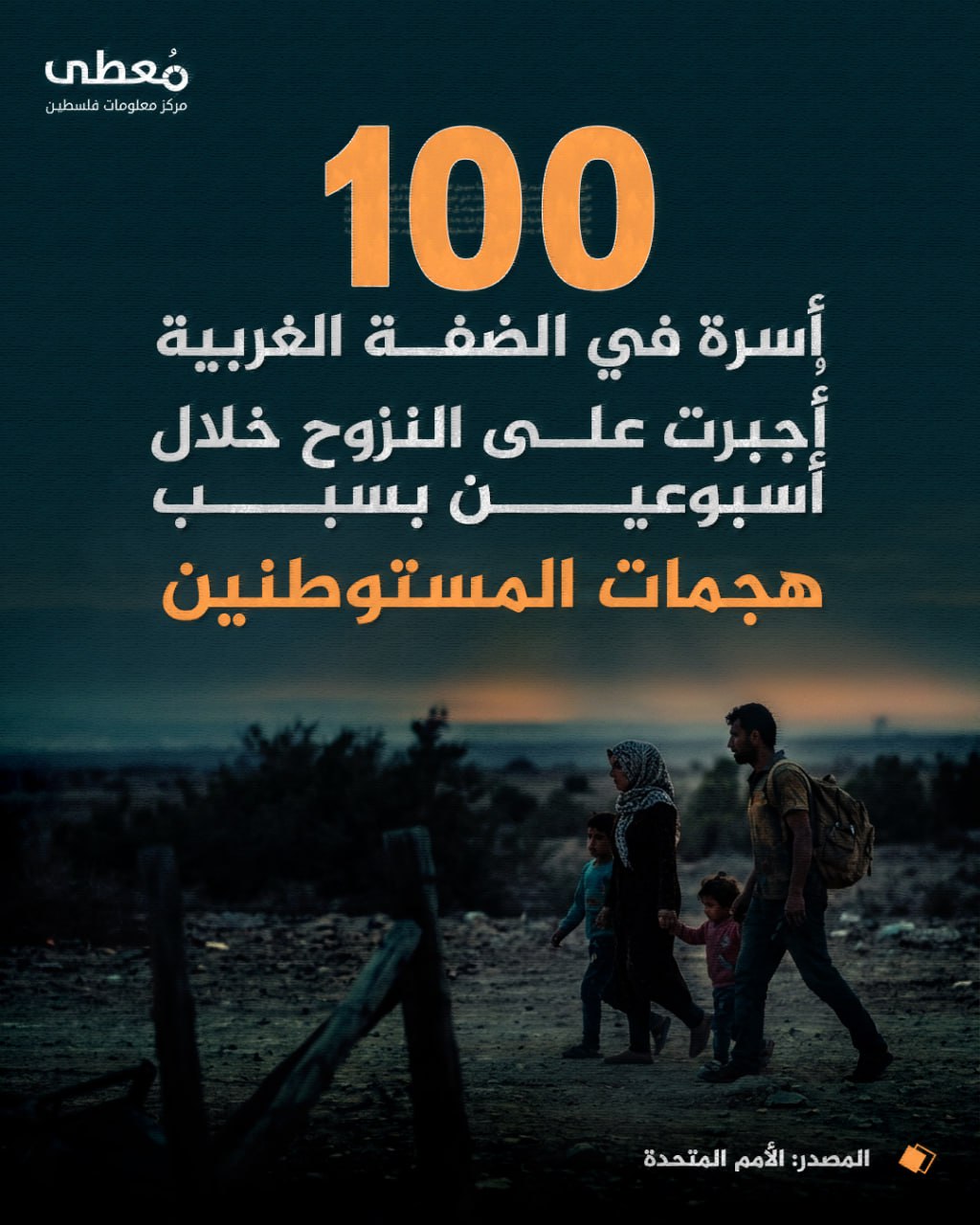 ⭕️ 100 أسرة في الضفة الغربية أُجبرت على النزوح خلال أسبوعين بسبب هجمات المستوطنين

🔸 المصدر: الأمم المتحدة

🔹 مركز معلومات فلسطين - مُعطى - www.mo3ta.ps