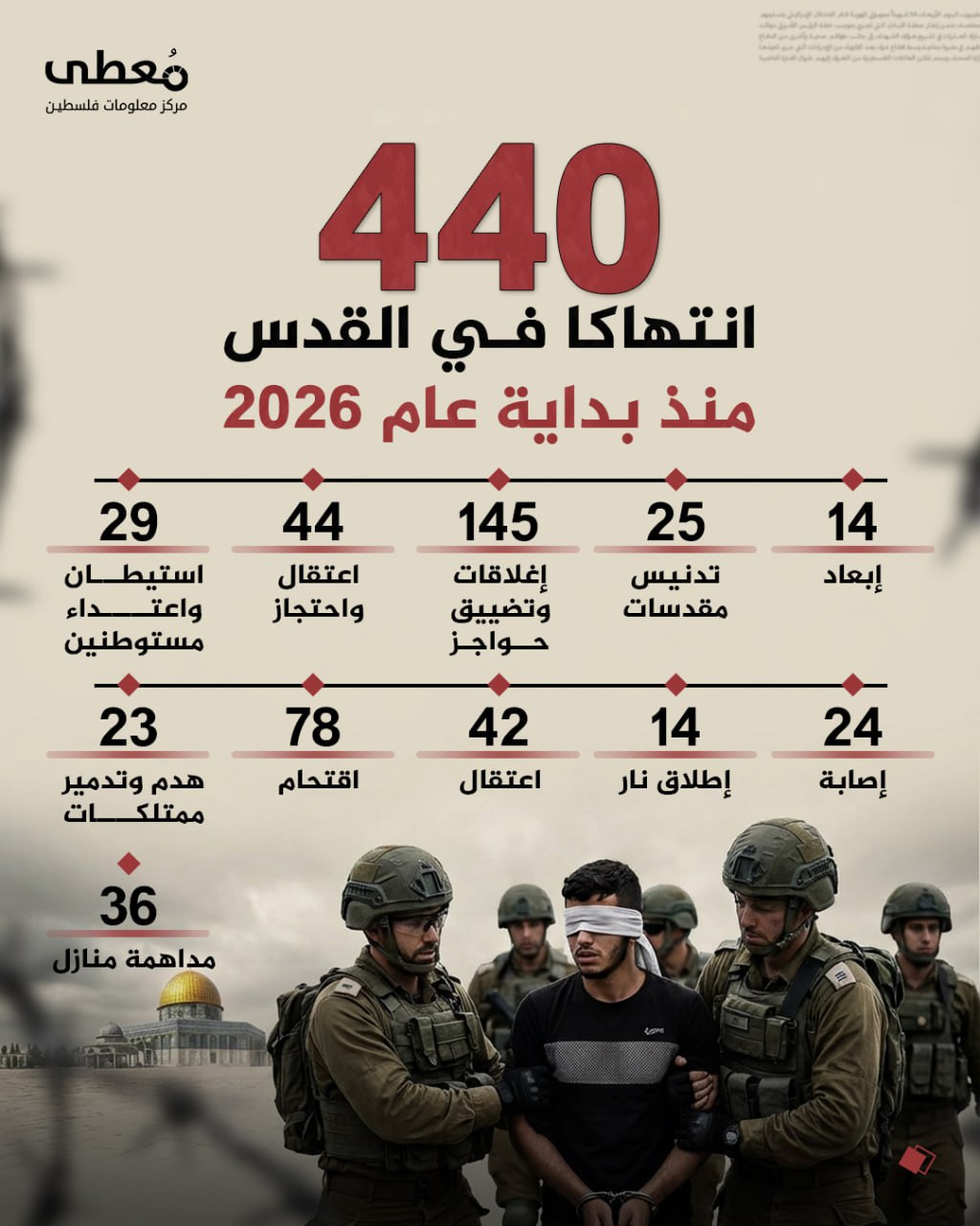 ⭕️ (440) انتهاكا في القدس منذ بداية عام 2026

◾️ (14) إبعاد
◾️ (25) تدنيس مقدسات
◾️ (145) اغلاقات وتضييق حواجز
◾️ (44) اعتقال واحتجاز
◾️ (29) استيطان واعتداء مستوطنين
◾️ (24
