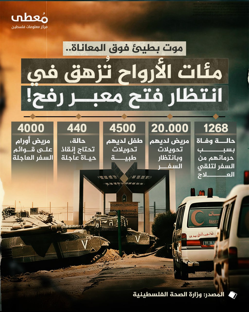 ⭕️ موت بطيئ فوق المعاناة.. مئات الأرواح تُزهق في انتظار فتح معبر رفح!

◾️ 1268 حالة وفاة بسبب حرمانهم من السفر لتلقي العلاح
◾️ 20.000 مريض لديهم تحويلات وبانتظار السفر
◾️ 4500