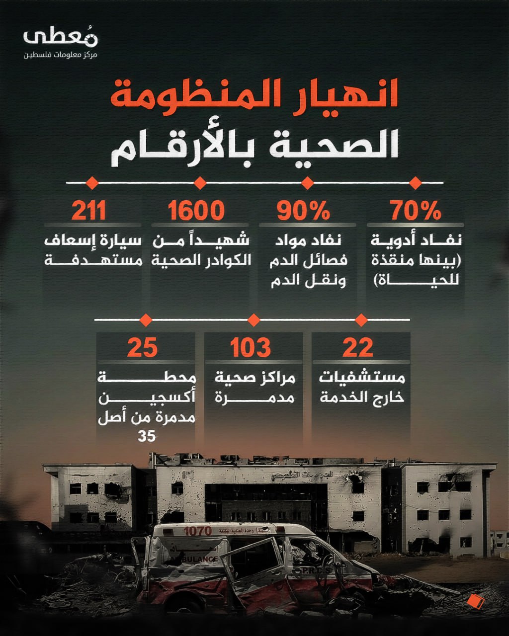 ⭕️ انهيار المنظومة الصحية بالأرقام

◾️ 70% نفاد أدوية (بينها منقذة للحياة)
◾️ 90% نفاد مواد فصائل الدم ونقل الدم
◾️ 1600 شهيداً من الكوادر الصحية
◾️ 211 سيارة إسعاف مستهدفة
◾