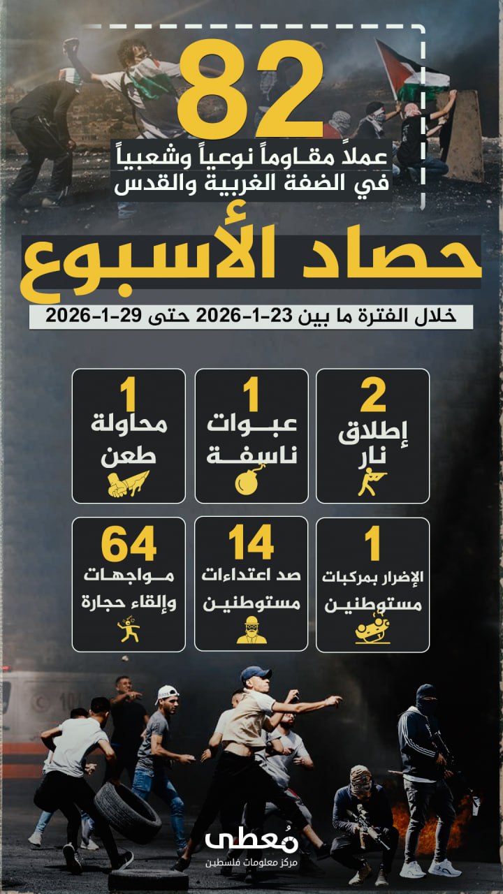🔴 "حصاد الأسبوع"          
          
🔻 (82) عملاً مقاوماً نوعيا وشعبيا في الضفة والقدس المحتلة

🗓 خلال الفترة ما بين 23-1-2026 حتى 29-1-2026

◾️ (2) عملية إطلاق نار
◾️ (1) عبو
