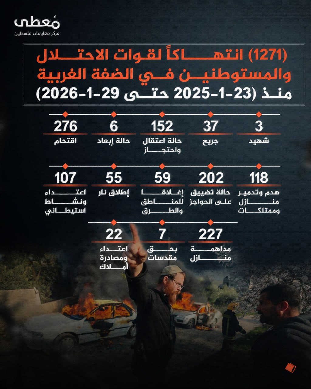 ⭕️ (1271) انتهاكاً لقوات الاحتلال والمستوطنين في الضفة الغربية 
🗓 منذ (23-1-2026 حتى 29-1-2026)

◾️ (3) شهيد
◾️ (37) جريح
◾️ (152) حالة اعتقال واحتجاز
◾️(6) حالة إبعاد
◾️(276