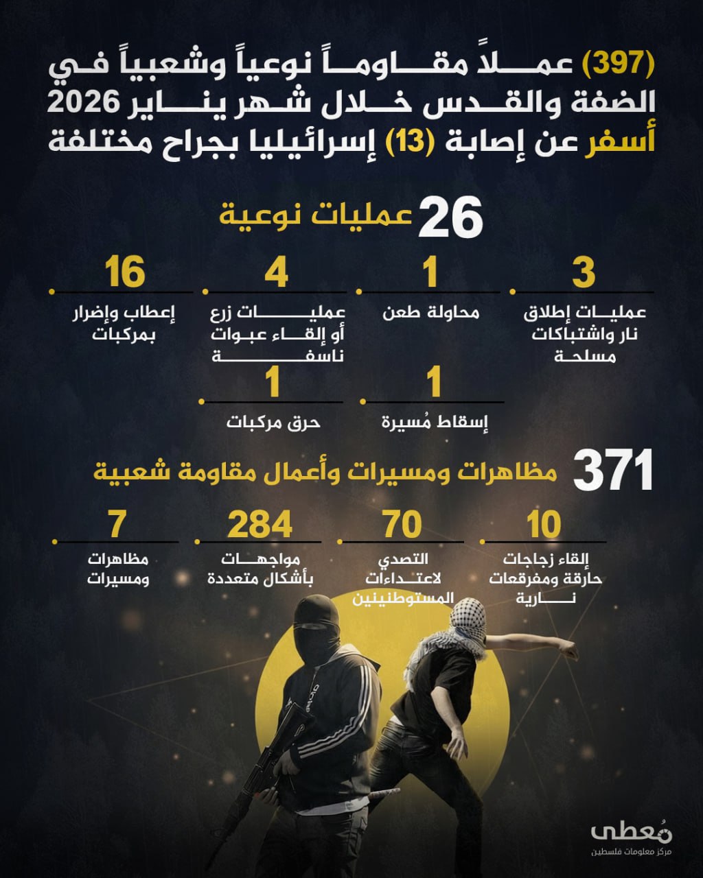 🔴 (397) عملاً مقاوماً نوعياً وشعبياً في الضفة والقدس خلال شهر 1/2026، أسفر عن إصابة (13) إسرائيليا بجراح مختلفة
 
◾️ عمليات نوعية (26)
◽️ عمليات إطلاق نار واشتباكات مسلحة (3)
◽