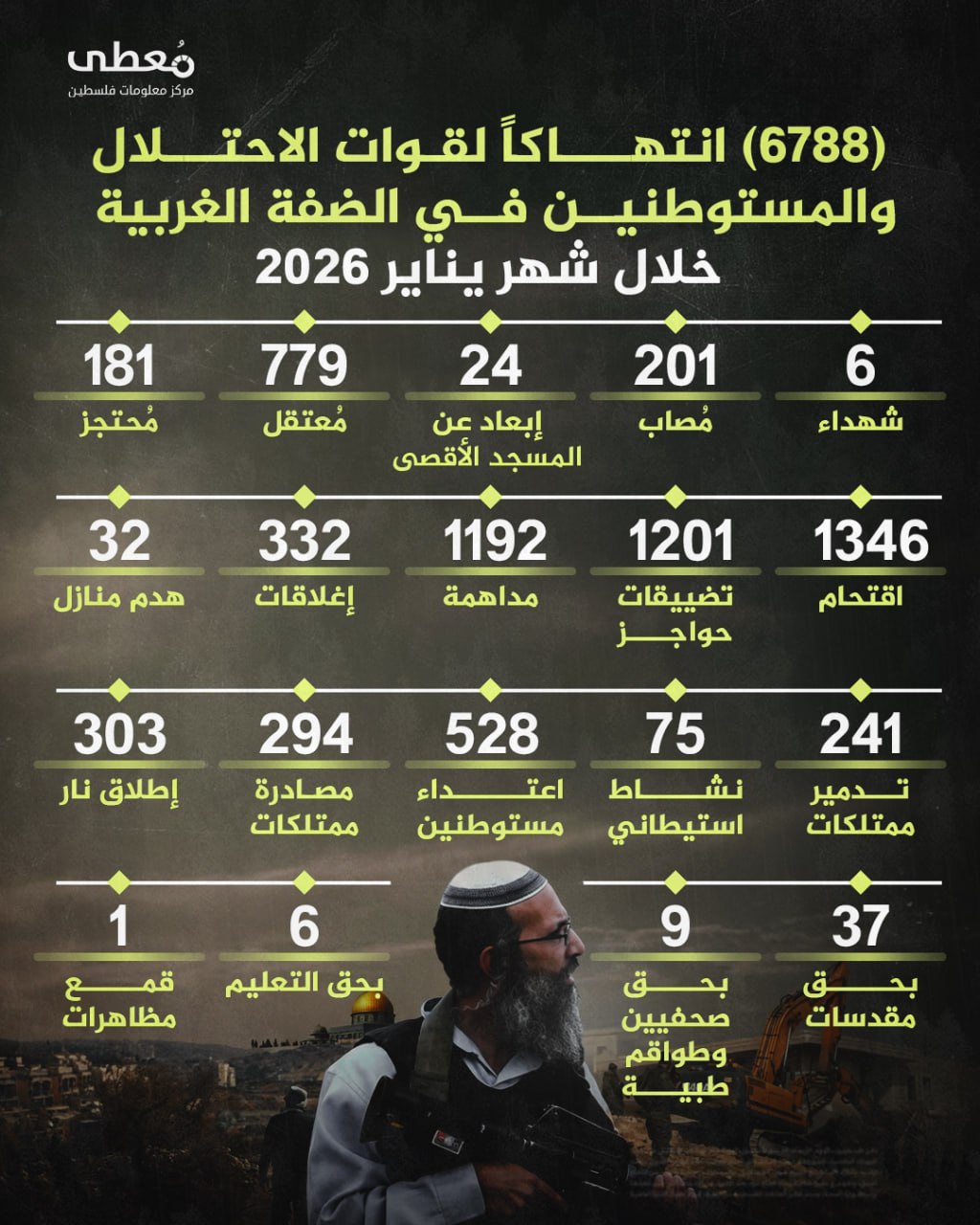 🔴 (6788) انتهاكا للاحتلال في الضفة والقدس خلال شهر يناير/2026:    
   
◾️ (6) شهداء
◾️(201) مصاب   
◾️(779) معتقل   
◾️(181) محتجز
◾️(1346) اقتحام 
◾️(1201) تضييقات حواجز
◾