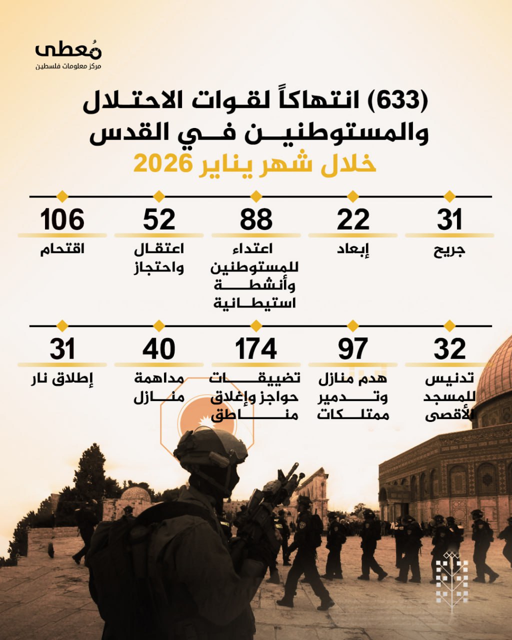 ⭕️ 633 انتهاكا من قبل الاحتلال والمستوطنين في القدس خلال يناير 2026 

◾️ 31 جريح 
◾️22 إبعاد
◾️38 اعتداء للمستوطنين وأنشطة استيطانية
◾️52 اعتقال واحتجاز
◾️106 اقتحام 
◾️32 ت