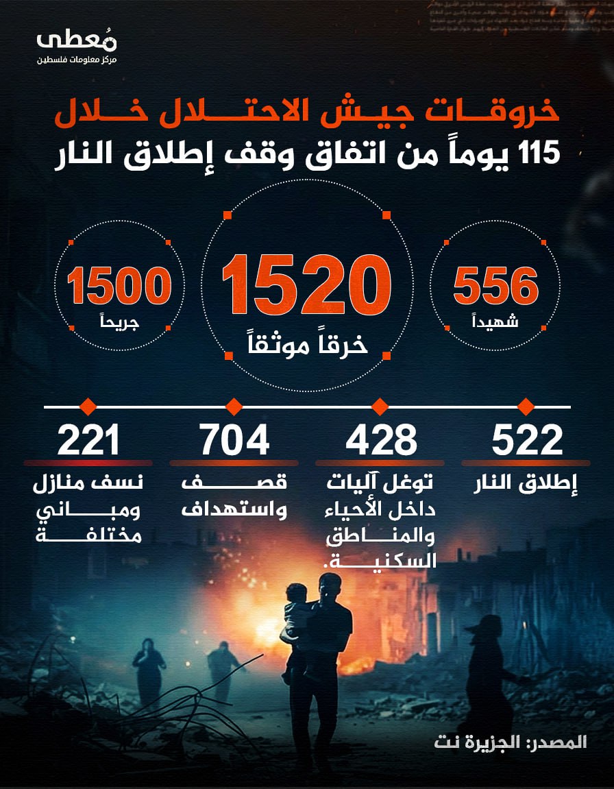 ⭕ 1520 خرقاً ارتكبه جيش الاحتلال خلال 115 يوما من اتفاق وقف إطلاق النار

🛑 أسفرت عن: 
◽ 556 شهيدا
◽ 1500 جريحا

🛑 وتوزعت على النحو التالي:
◾ 522 إطلاق نار.
◾ 73 توغل آليات د