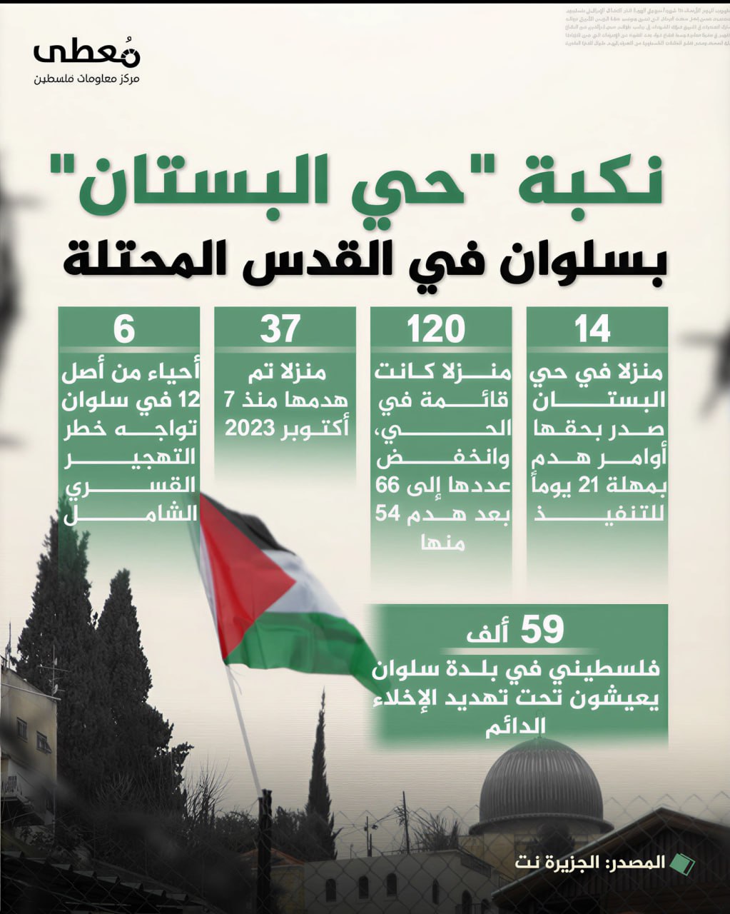 ⭕️ نكبة "حي البستان" بسلوان في القدس المحتلة

◽️ 14 منزلا في حي البستان صدر بحقها أوامر هدم بمهلة 21 يوماً للتنفيذ
◽️ 120 منزلا كانت قائمة في الحي، وانخفض عددها إلى 66 بعد هدم 5