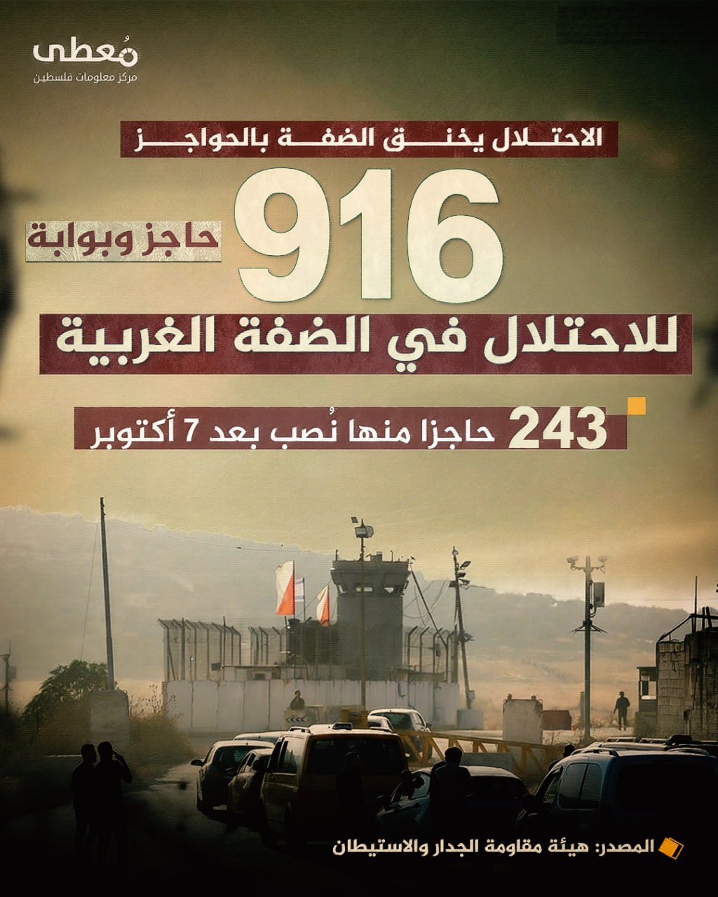 ⭕ الاحتلال يخنق الضفة بالحواجز

◾ 916 حاجزا وبوابة للاحتلال في الضفة الغربية

◽ منها:
◾ 243 حاجزا نُصب بعد 7 أكتوبر

🔸 المصدر: هيئة مقاومة الجدار والاستيطان

🔹 مركز معلومات ف