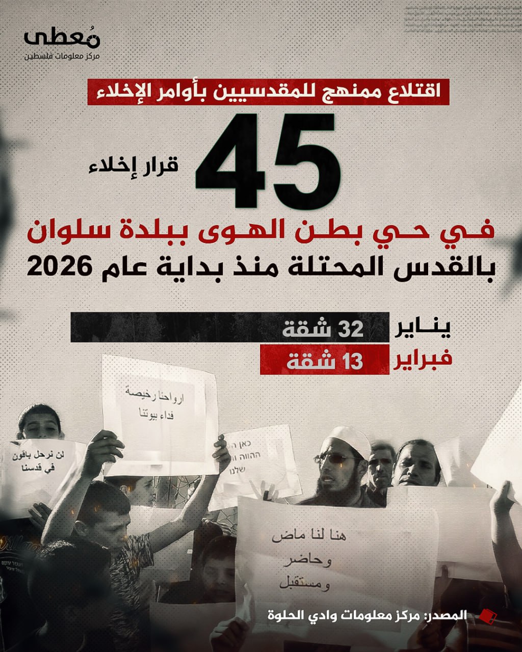 ⭕ اقتلاع ممنهج للمقدسيين بأوامر الإخلاء

🔴 45 قرار إخلاء في حي بطن الهوى ببلدة سلوان بالقدس المحتلة منذ بداية عام 2026

◾يناير: 32 شقة
◾فبراير: 13 شقة

🔸 المصدر: مركز معلومات