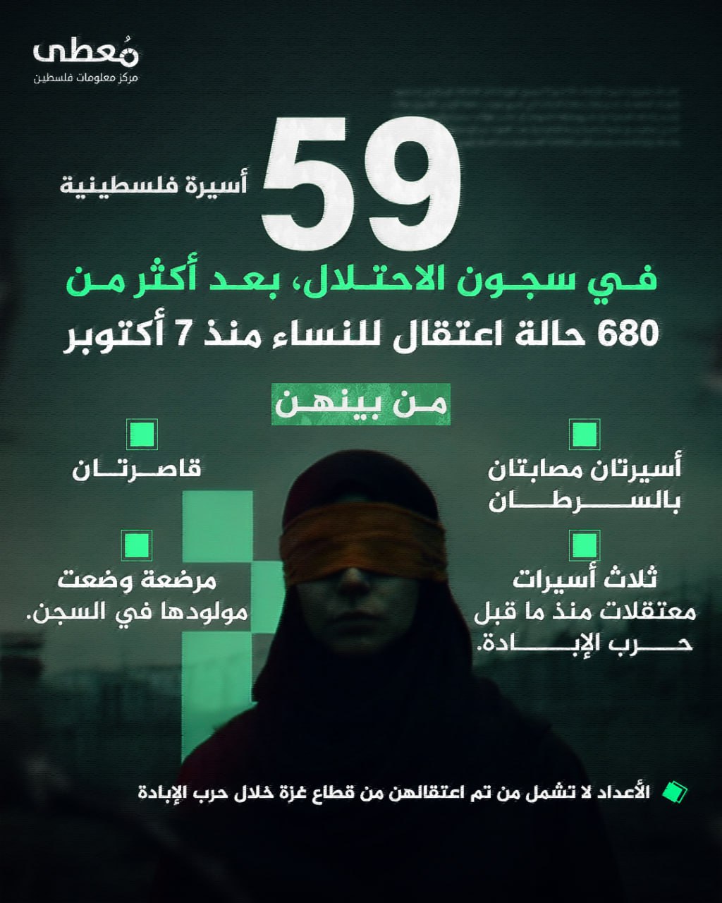 🔴 (59) أسيرة فلسطينية في سجون الاحتلال، بعد أكثر من 680 حالة اعتقال للنساء منذ 7 أكتوبر

🔸 بينهن:
◾أسيرتان مصابتان بالسرطان 
◾قاصرتان 
◾مرضعة وضعت مولودها في السجن، 
◾ثلاث أس