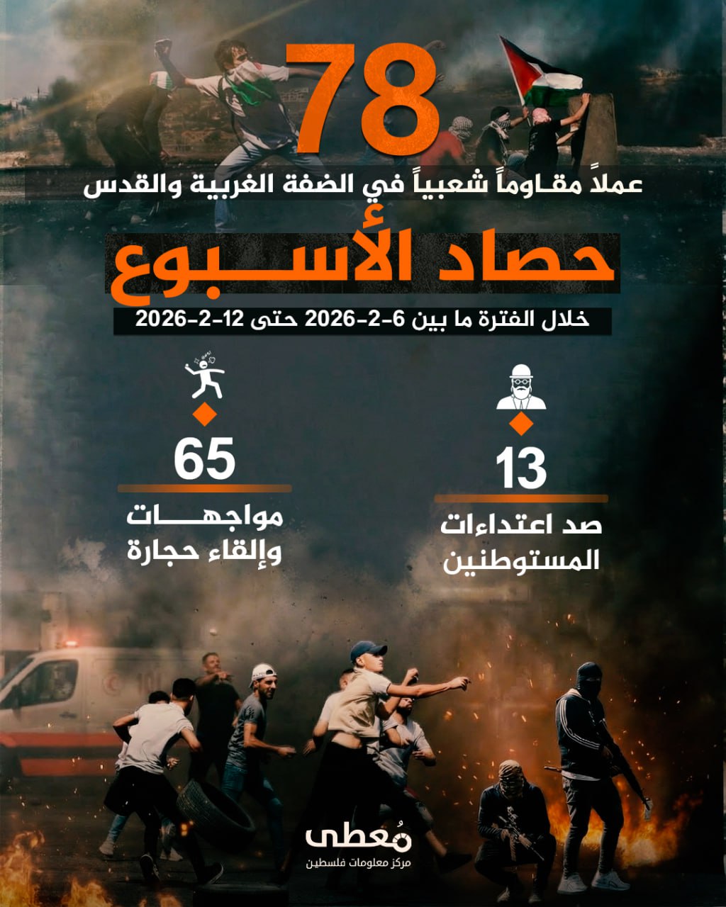 🔴 "حصاد الأسبوع"          
          
🔻 (78) عملاً مقاوماً شعبياً في الضفة والقدس المحتلة

🗓 خلال الفترة ما بين 6-2-2026 حتى 12-2-2026

◾️ (13) صد اعتداءات مستوطنين
◾️ (65) موا