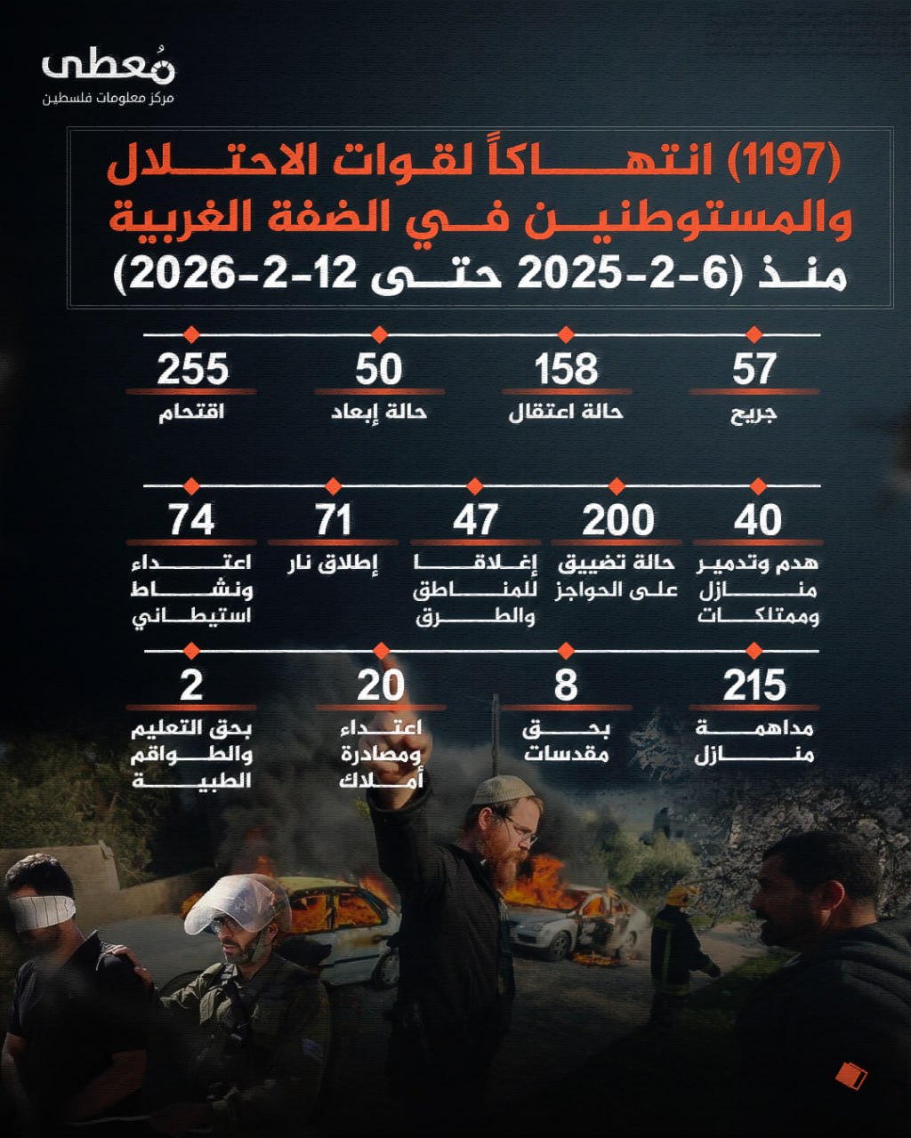 ⭕️ (1197) انتهاكاً لقوات الاحتلال والمستوطنين في الضفة الغربية 
🗓 منذ (6-2-2026 حتى 12-2-2026)

◾️ (57) جريح
◾️ (158) حالة اعتقال
◾️(50) حالات إبعاد
◾️(255) اقتحام
◾️(40) هدم