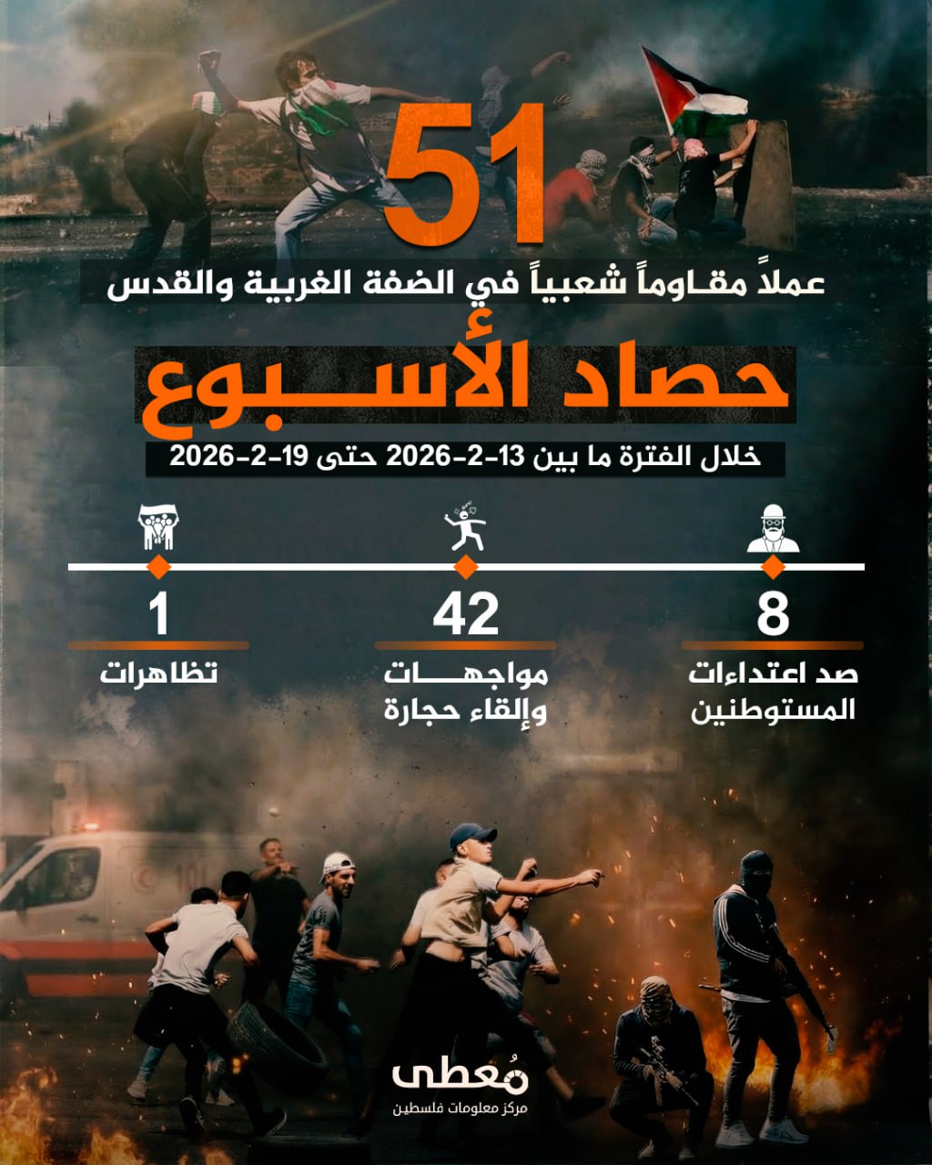 🔴 "حصاد الأسبوع"  
          
🔻 (51) عملاً مقاوماً شعبياً في الضفة والقدس المحتلة

🗓 خلال الفترة ما بين 13-2-2026 حتى 19-2-2026

◾️ (8) صد اعتداءات مستوطنين
◾️ (42) مواجهات وإل