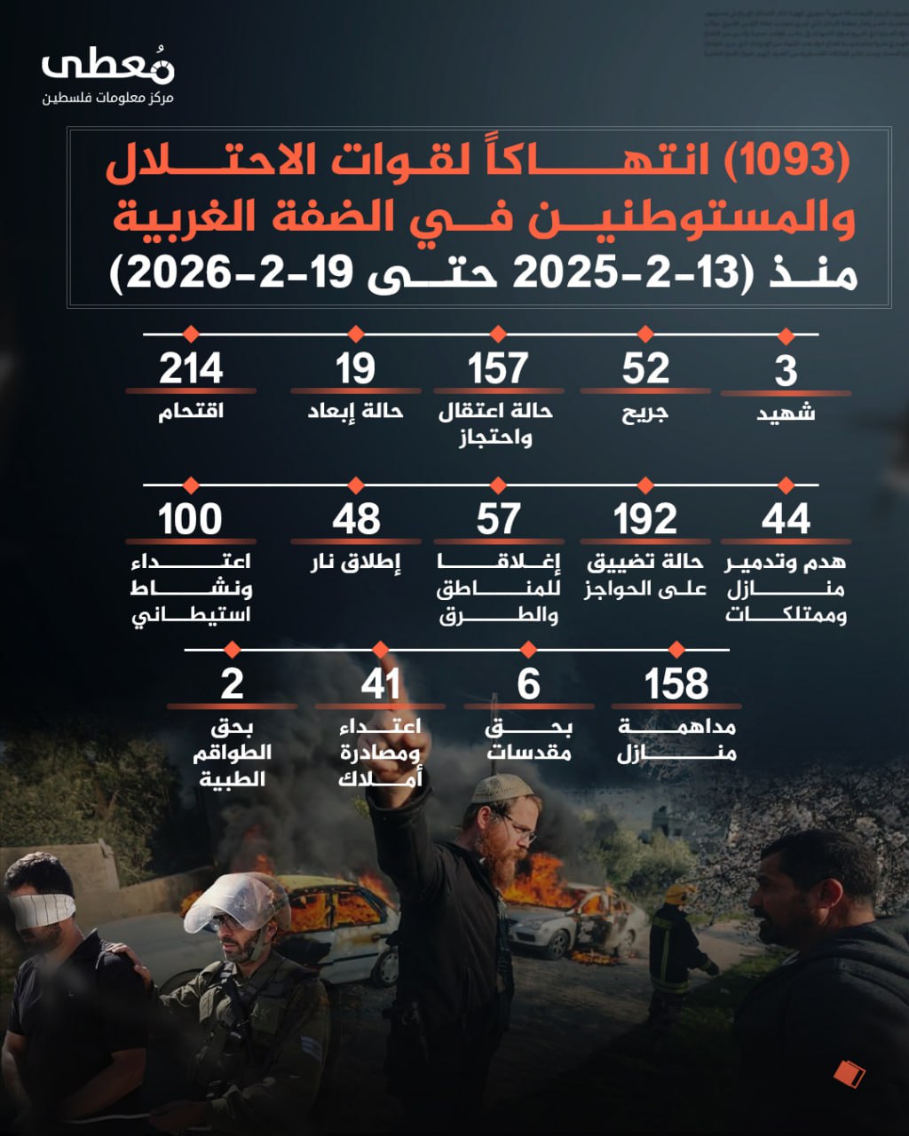 ⭕️ (1093) انتهاكاً لقوات الاحتلال والمستوطنين في الضفة الغربية 
🗓 منذ (13-2-2026 حتى 19-2-2026)

◾️ (3) شهيد
◾️ (52) جريح
◾️ (157) حالة اعتقال واحتجاز
◾️(19) حالة إبعاد
◾️(21