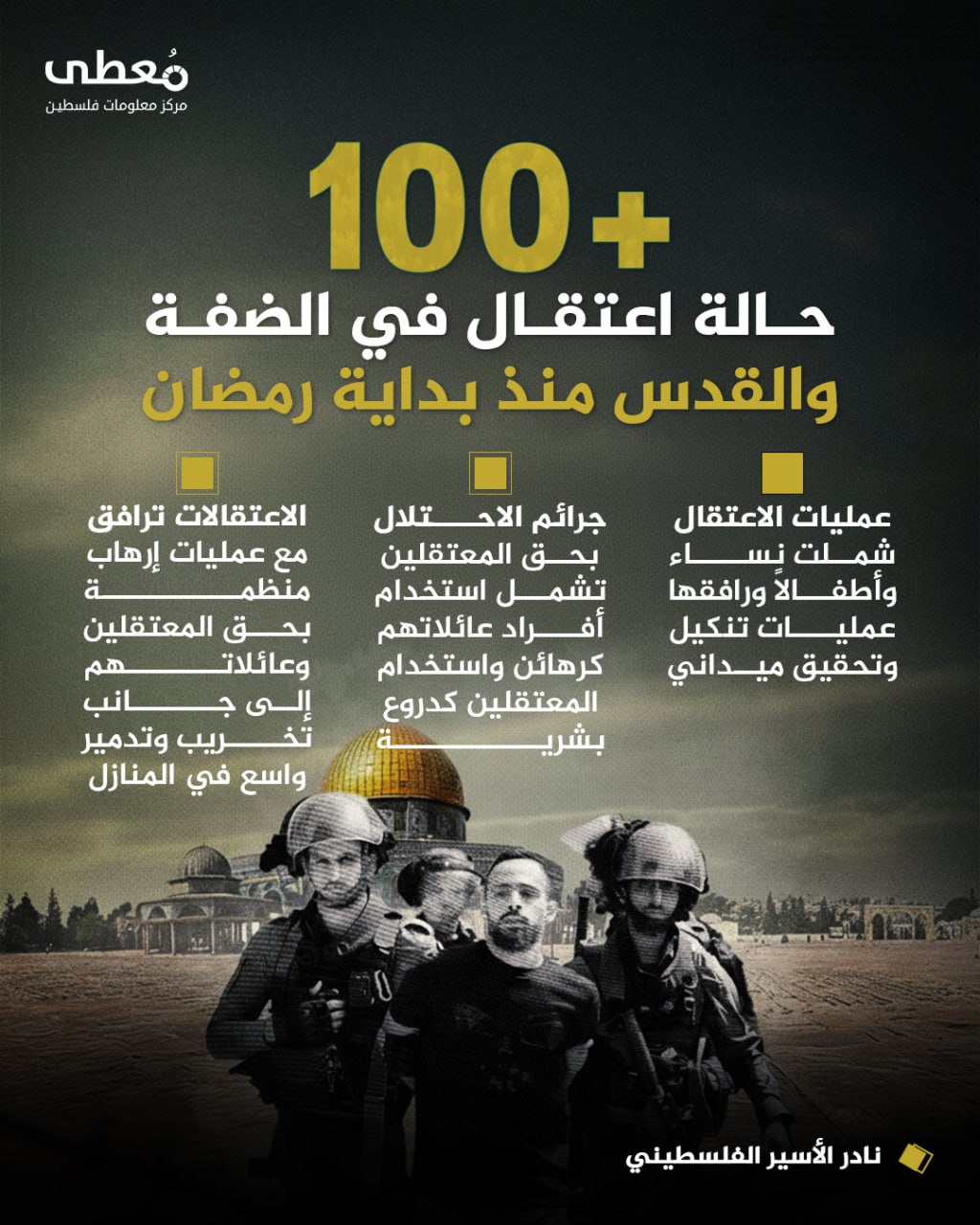 ⭕ أكثر من 100 حالة اعتقال في الضفة والقدس منذ بداية رمضان

◾عمليات الاعتقال شملت نساء وأطفالاً ورافقها عمليات تنكيل وتحقيق ميداني
◾جرائم الاحتلال بحق المعتقلين تشمل استخدام أفرا
