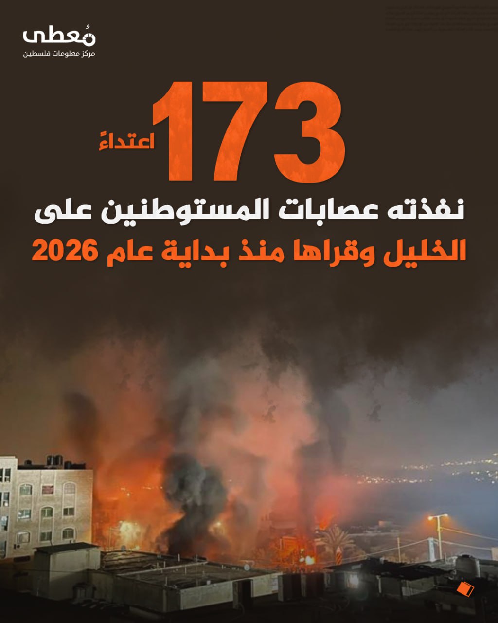 ⭕ 173 اعتداءً نفذته عصابات المستوطنين على الخليل وقراها منذ بداية عام 2026

🔹 مركز معلومات فلسطين - مُعطى - www.mo3ta.ps