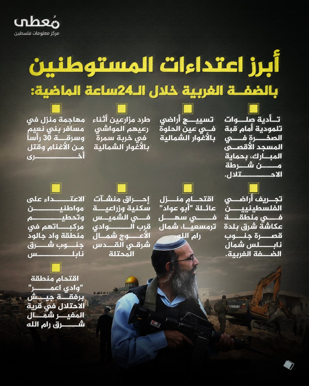 ⭕ أبرز اعتداءات المستوطنين بالضفة الغربية خلال الـ24ساعة الماضية

🔹 مركز معلومات فلسطين - مُعطى - www.mo3ta.ps