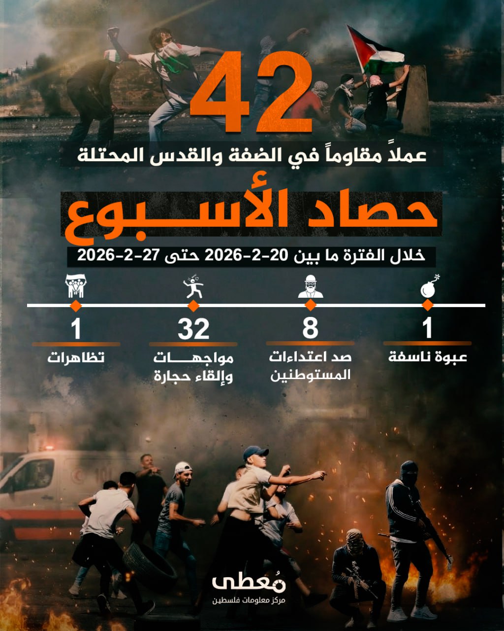 🔴 "حصاد الأسبوع"          
          
🔻 (42) عملاً مقاوماً في الضفة والقدس المحتلة

🗓 خلال الفترة ما بين 20-2-2026 حتى 26-2-2026

◾️ (1) عبوة ناسفة
◾ (8) صد اعتداءات مستوطنين