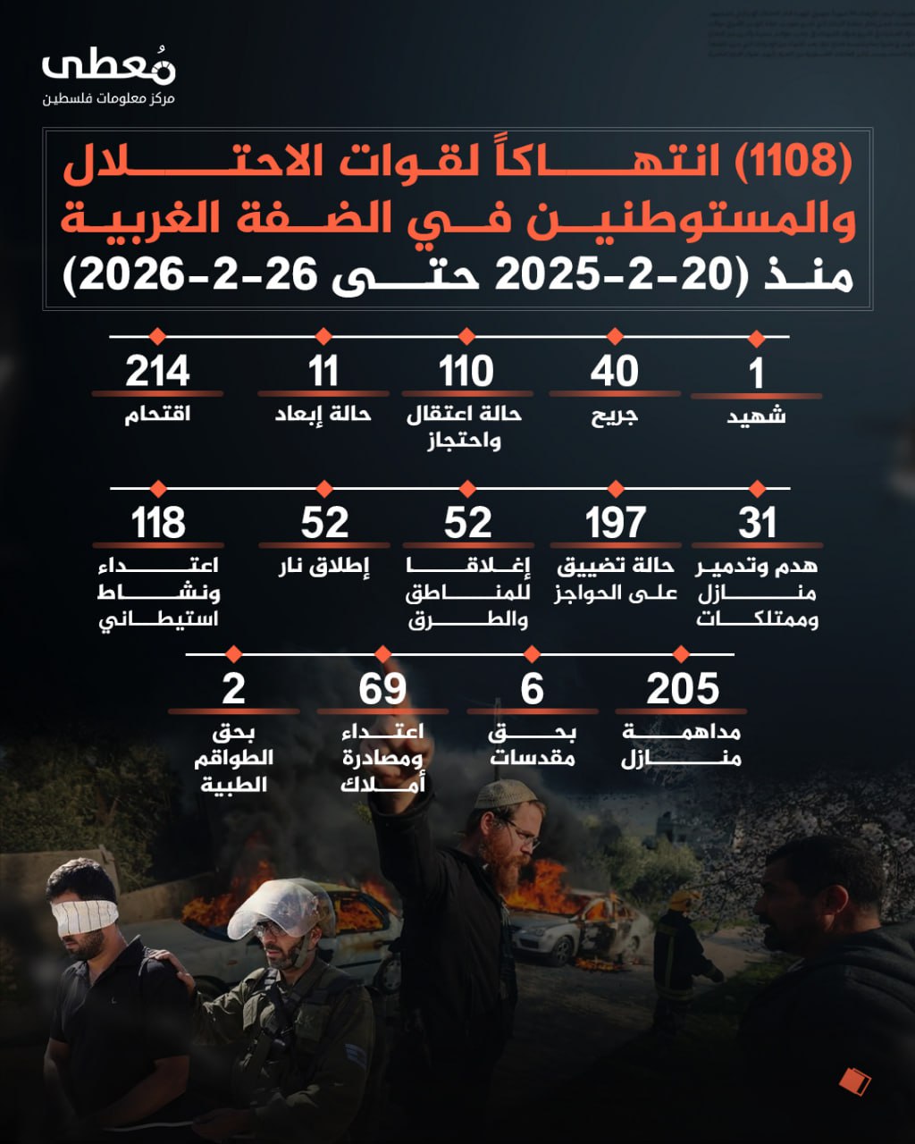 ⭕️ (1108) انتهاكاً لقوات الاحتلال والمستوطنين في الضفة الغربية 
🗓 منذ (20-2-2026 حتى 26-2-2026)

◾️ (1) شهيد
◾️ (40) جريح
◾️ (110) حالة اعتقال واحتجاز
◾️(11) حالة إبعاد
◾️(21