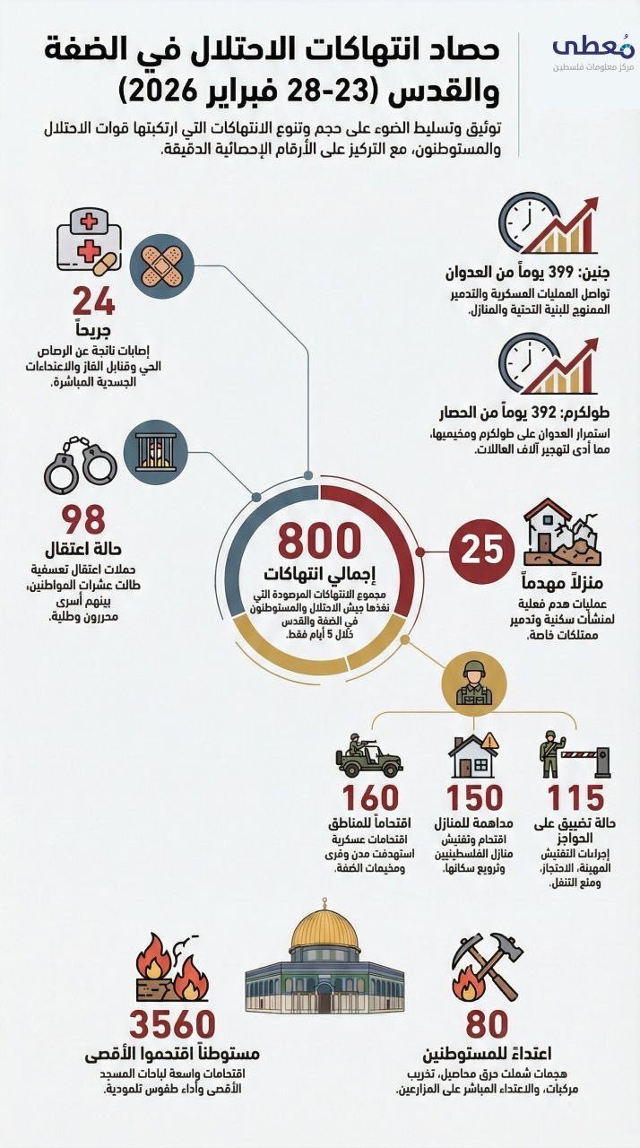 مركز معلومات فلسطين - معطى — شباط 2026
