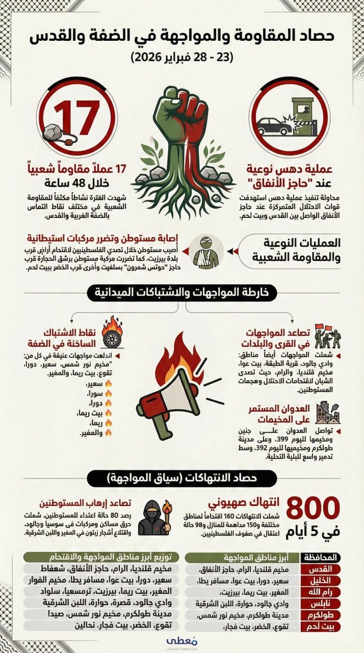 مركز معلومات فلسطين - معطى — شباط 2026