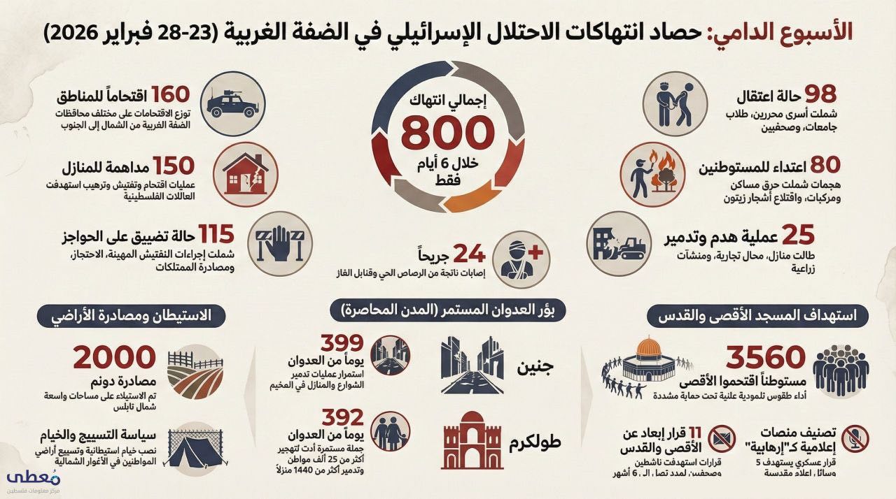 مركز معلومات فلسطين - معطى — شباط 2026