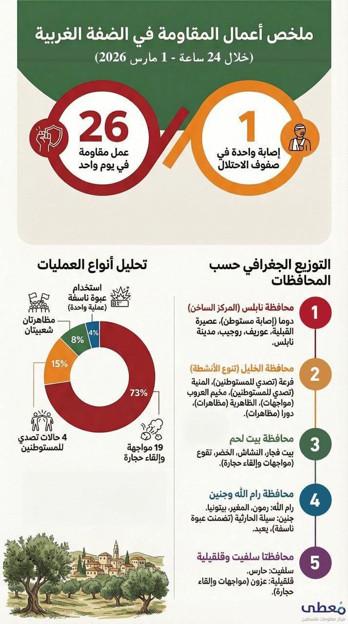 مركز معلومات فلسطين - معطى — آذار 2026