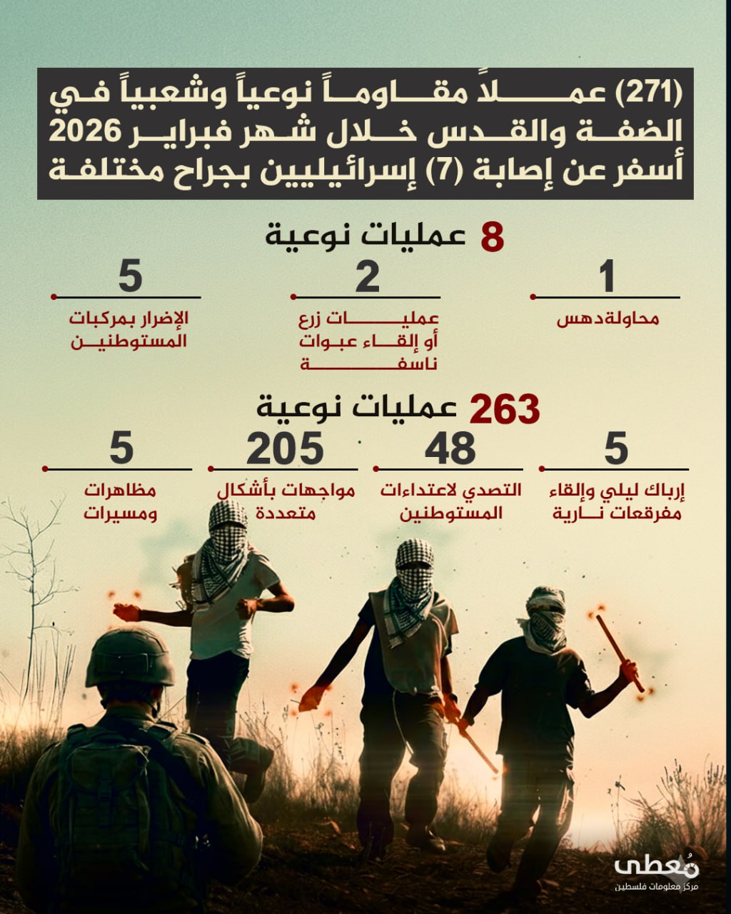 🔴 (271) عملاً مقاوماً في الضفة والقدس خلال شهر 2/2026، أسفر عن إصابة (7) إسرائيليين بجراح مختلفة
 
◾️ عمليات نوعية (8)
◽️ محاولة دهس (1)
◽️ عمليات زرع أو إلقاء عبوات ناسفة (2)