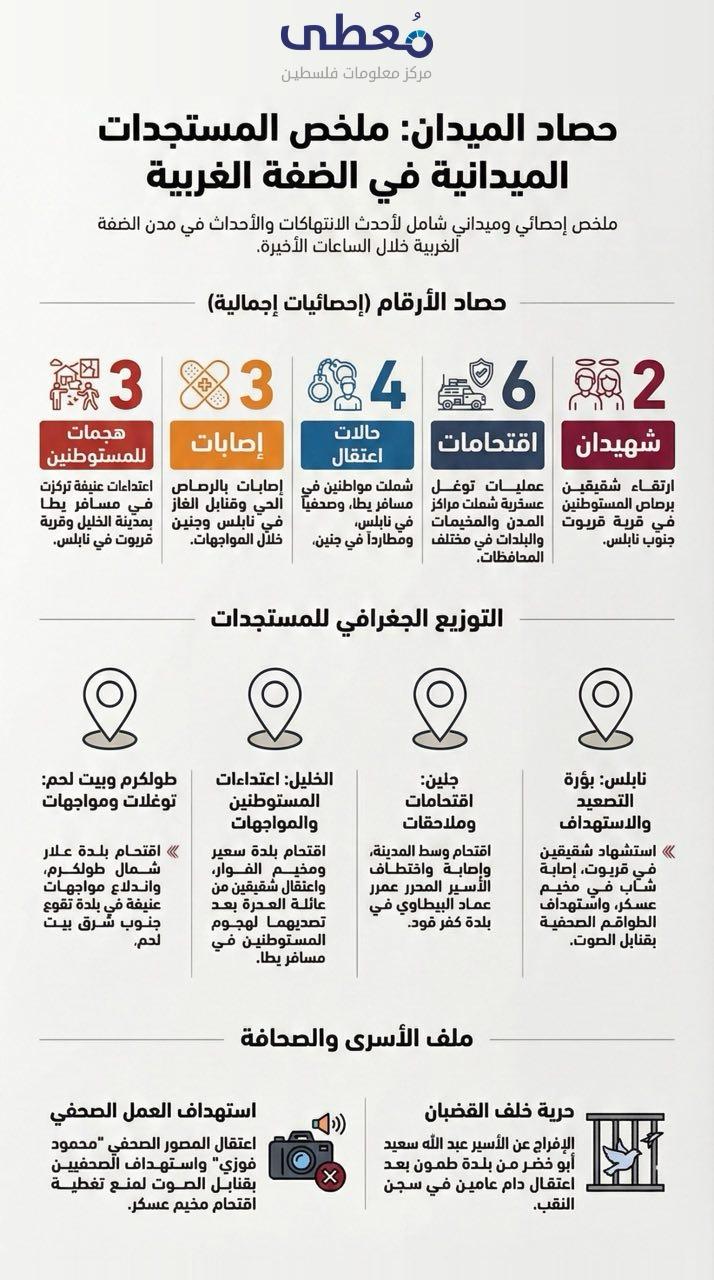 ⭕ حصاد الميدان| ملخص للمستجدات الميدانية في الضفة الغربية

🔹 مركز معلومات فلسطين - مُعطى - www.mo3ta.ps