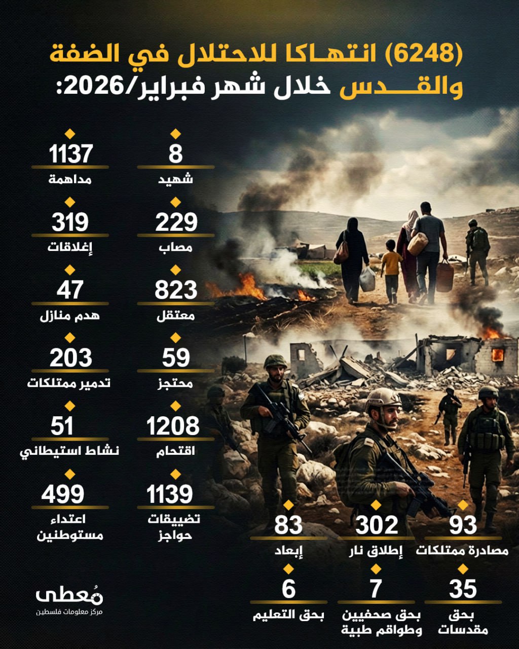 🔴 (6248) انتهاكا للاحتلال في الضفة والقدس خلال شهر فبراير/2026:    
   
◾️ (8) شهداء
◾️(229) مصاب   
◾️(823) معتقل   
◾️(59) محتجز
◾️(1208) اقتحام 
◾️(1139) تضييقات حواجز
◾