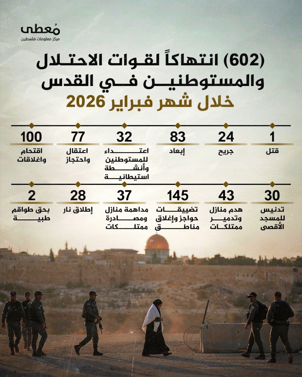 ⭕️ (602) انتهاكا من قبل الاحتلال والمستوطنين في القدس خلال فبراير 2026 

◾️ (1) قتل
◾️ (24) جريح 
◾️(83) إبعاد
◾️(32) اعتداء للمستوطنين وأنشطة استيطانية
◾️(77) اعتقال واحتجاز