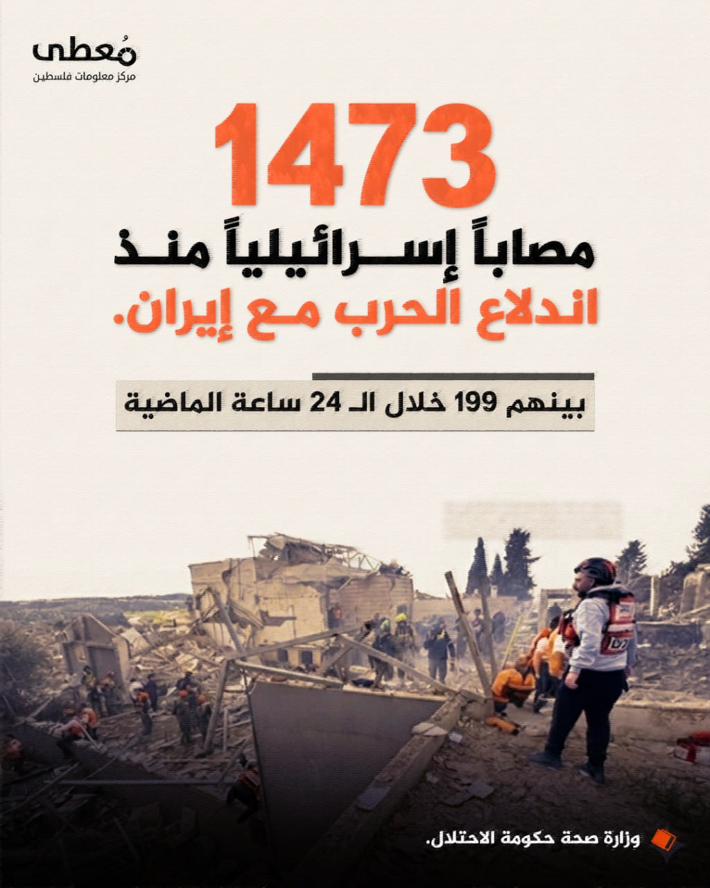 ⭕ 1473 مصاباً إسرائيلياً

◾ منذ اندلاع الحرب مع إيران

🔴 بينهم 199 خلال الـ 24 ساعة الماضية

🔸 وزارة صحة الاحتلال

🔹 مركز معلومات فلسطين - مُعطى - www.mo3ta.ps