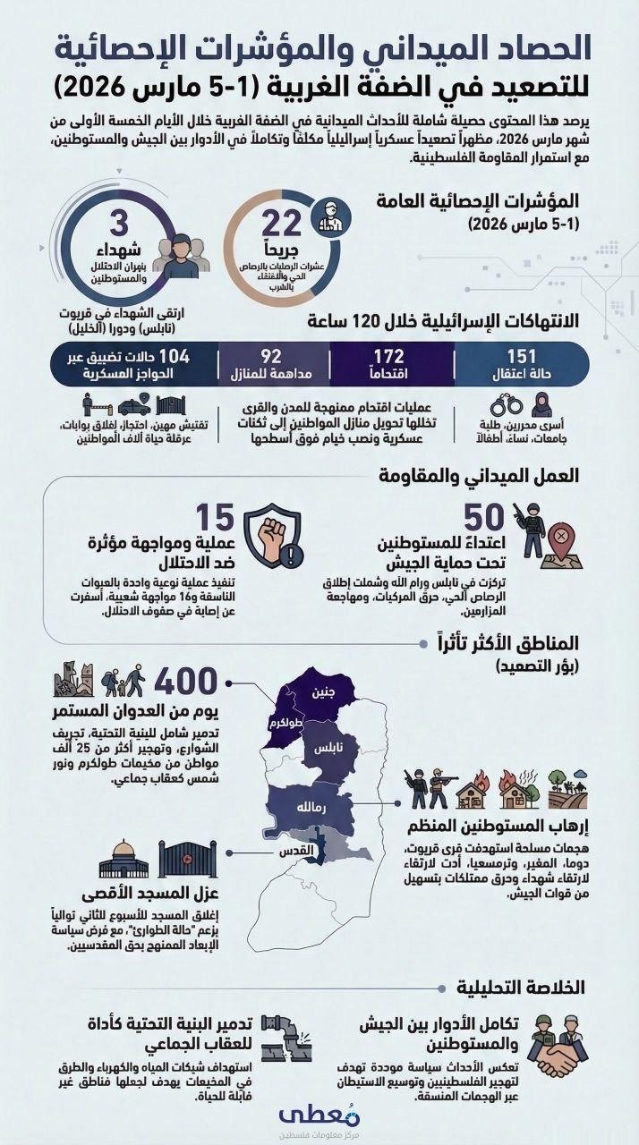 مركز معلومات فلسطين - معطى — آذار 2026