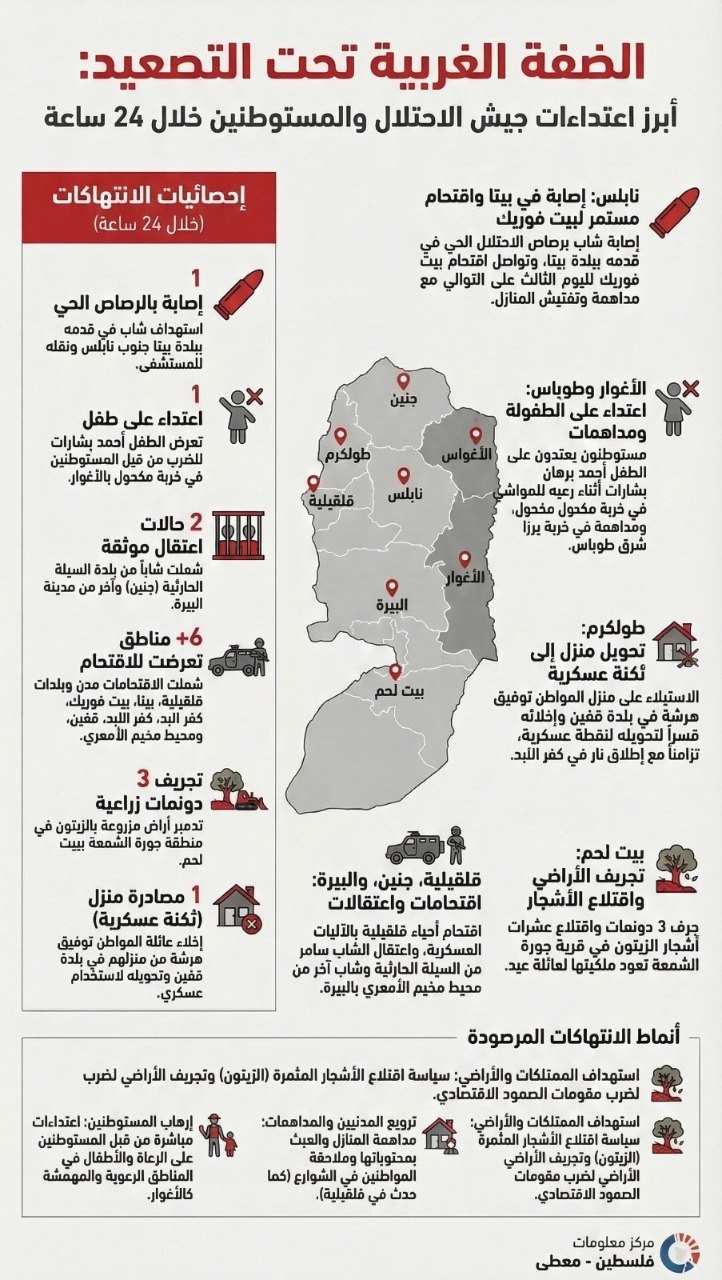 🔴 انتهاكات الاحتلال والمستوطنين في الضفة الغربية خلال 24 ساعة 3-7-2026

🔹 مركز معلومات فلسطين - مُعطى - www.mo3ta.ps