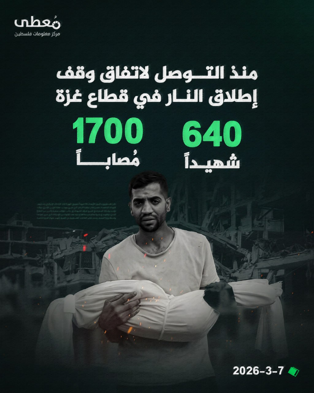 ⭕ 640 شهيدا و1700 مصابا في قطاع غزة منذ التوصل لاتفاق وقف إطلاق النار

🗓️ 7-3-2026

🔹 مركز معلومات فلسطين - مُعطى - www.mo3ta.ps