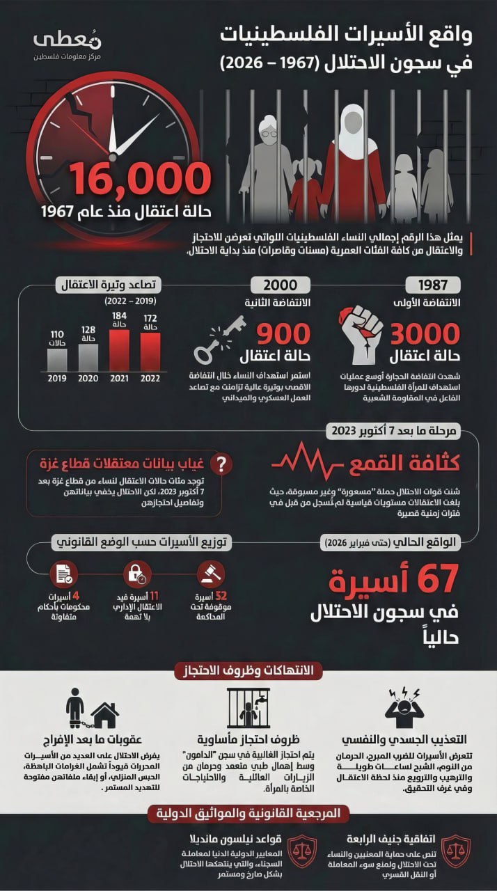 ⭕️ واقع الأسيرات الفلسطينيات في سجون الاحتلال (1967-2026)

🔹 مركز معلومات فلسطين - مُعطى - www.mo3ta.ps