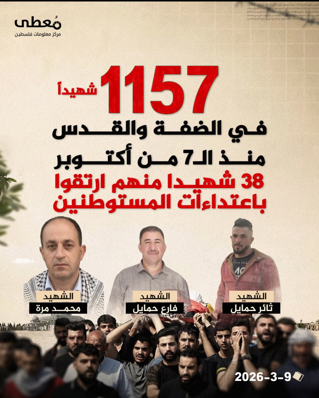 ⭕️ 1157 شهيدا في الضفة والقدس منذ الـ7 من أكتوبر

◾️ 38 شهيدا منهم ارتقوا باعتداءات المستوطنين

🔹مركز معلومات فلسطين -مُعطى- www.mo3ta.ps